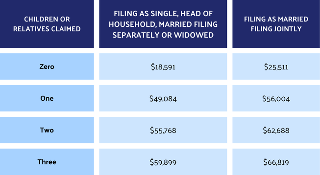 EITC Table